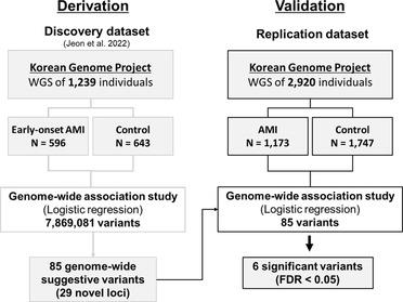 Identification and validation of six acute myocardial infarction-associated variants, including a novel prognostic marker for cardiac mortality